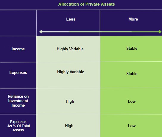 Chart showing Allocation of Private Assets for individuals investing in private markets.