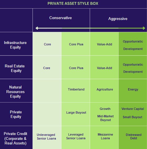 Private Asset Style Box chart for individuals investing in private markets.