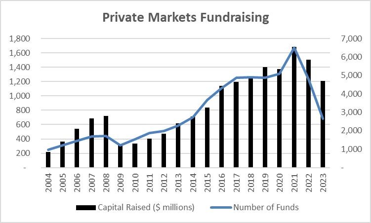 Private markets fundraising chart showing capital raised and number of funds.
