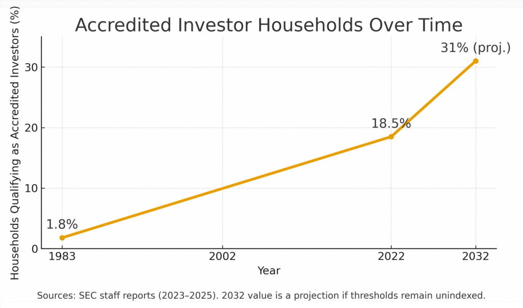 Chart showing percentage of households qualifying as accredited investors from 1983 to 2032.